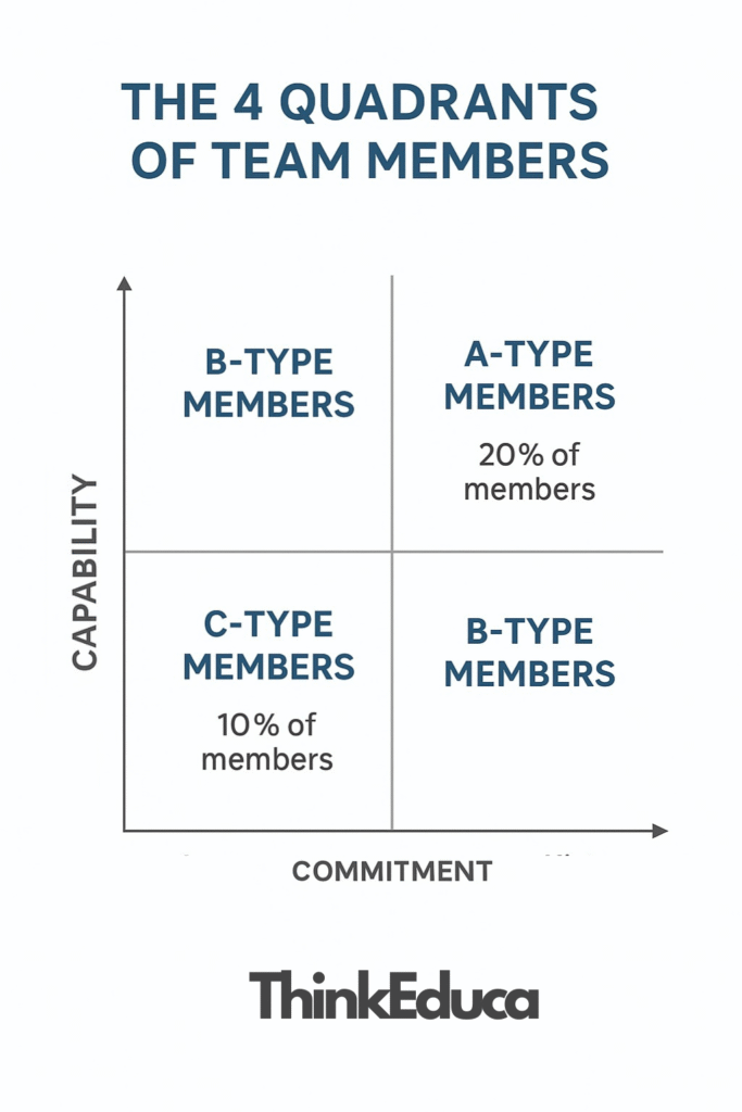 How to Build a High-Performing Team
